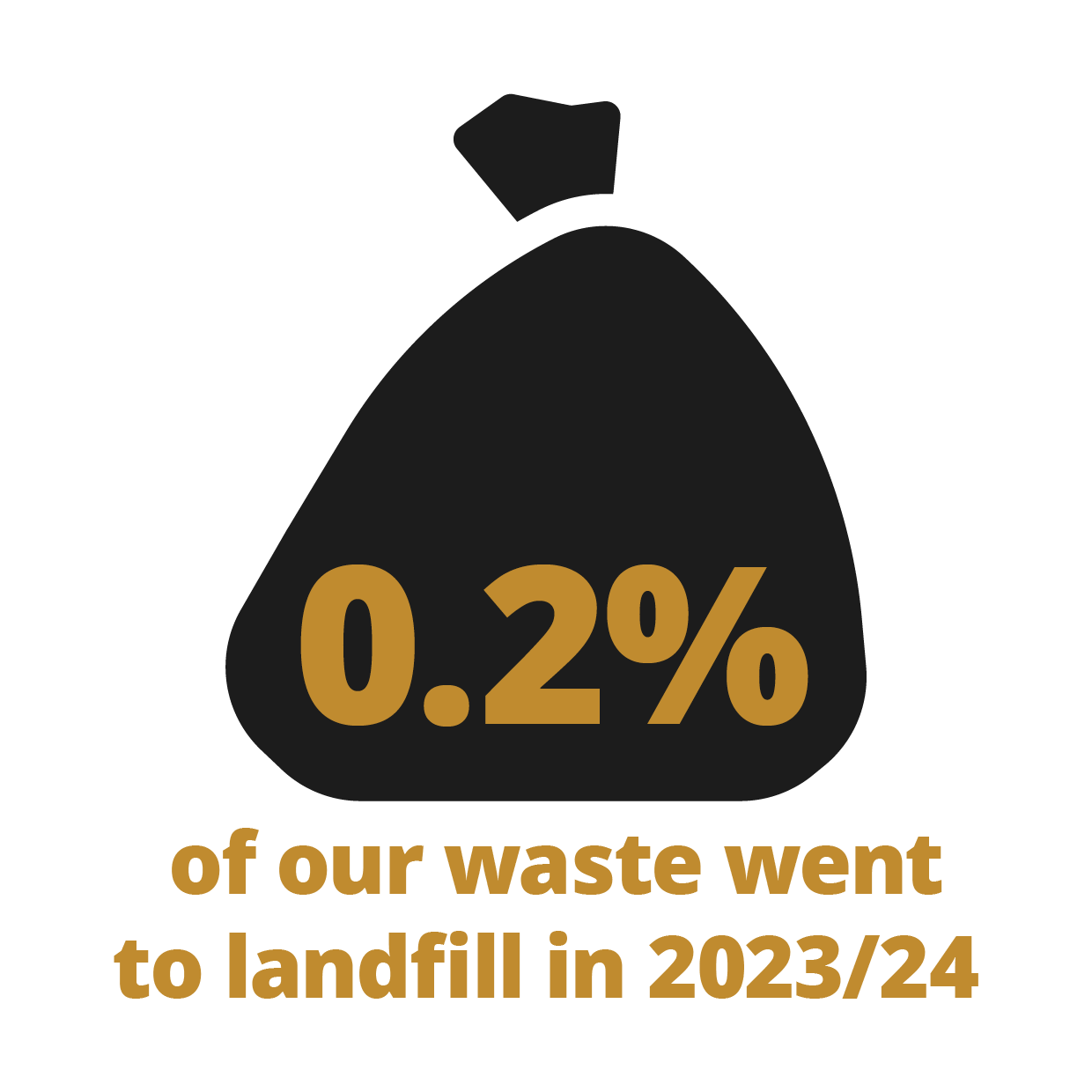 0.2 percent of our waste went to landfill in 2023/24
